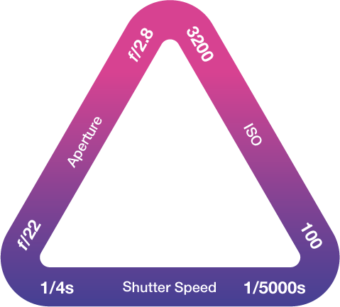 An illustration of the exposure triangle, showing the relationship between aperture, shutter speed, and ISO.